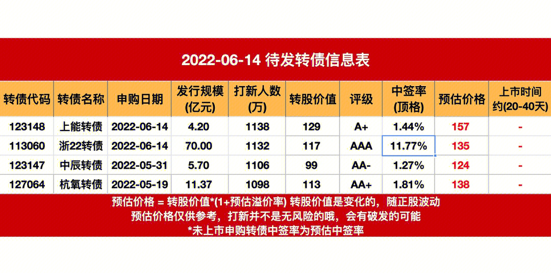 中签率出炉浙商8中1上能70中1