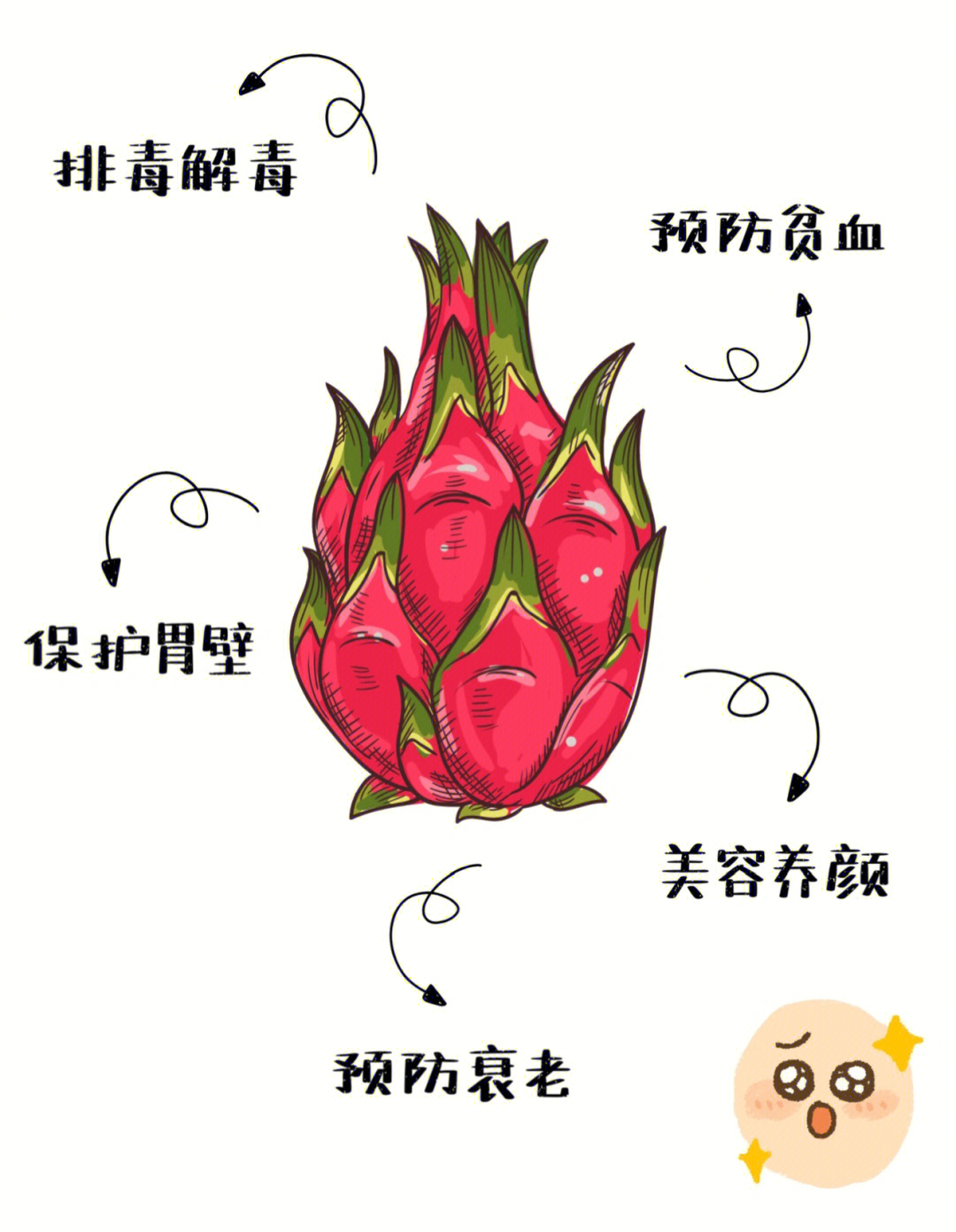 火龙果的功效与作用021,排毒解毒火龙果中含有一般果蔬少有的参锇