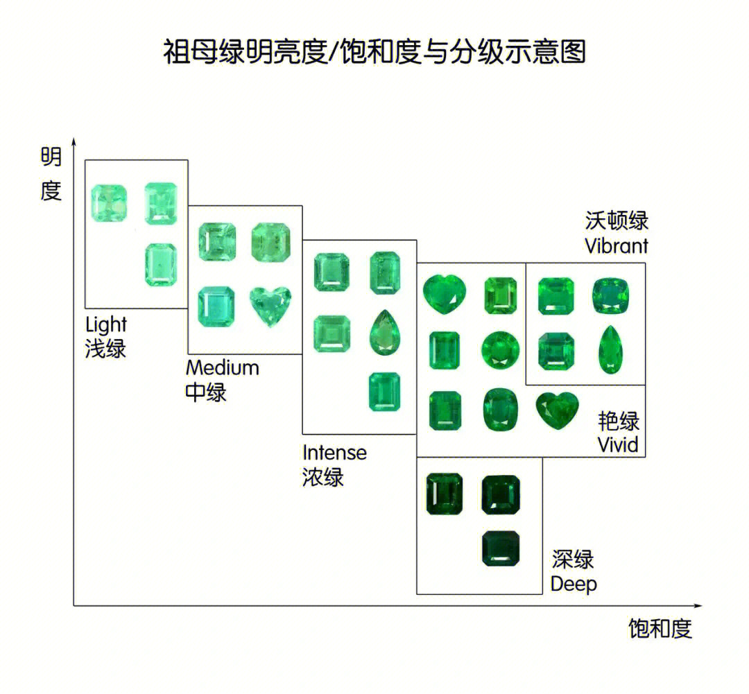 祖母绿等级对照表图片