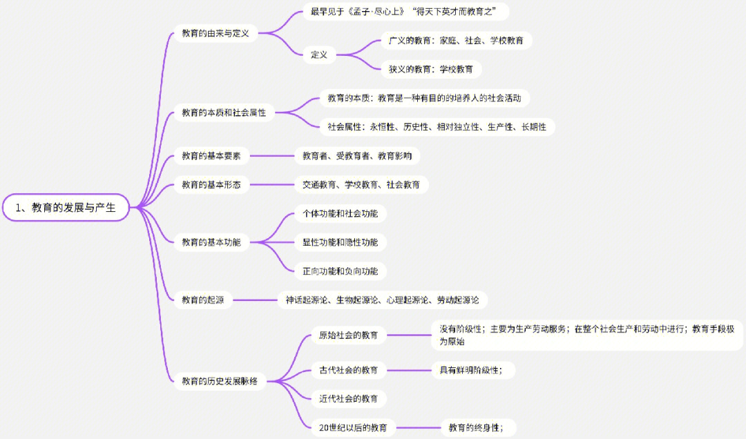 教育知识与能力第一章概况