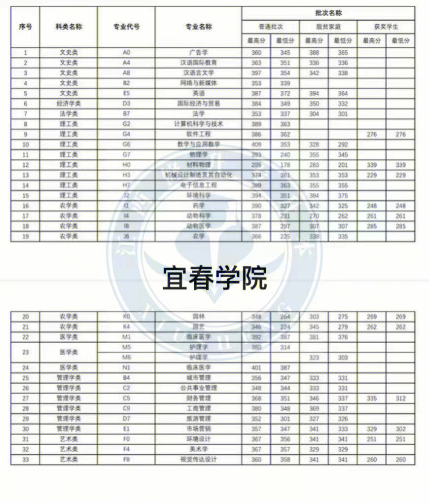 江西服装学院分数线图片