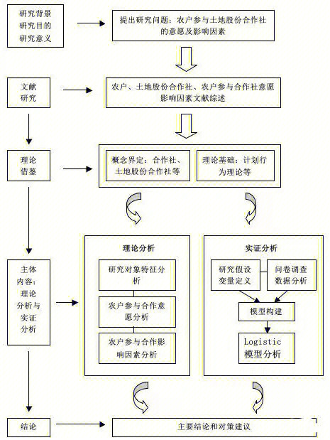 课题申报优秀的研究思路图应该是这样的