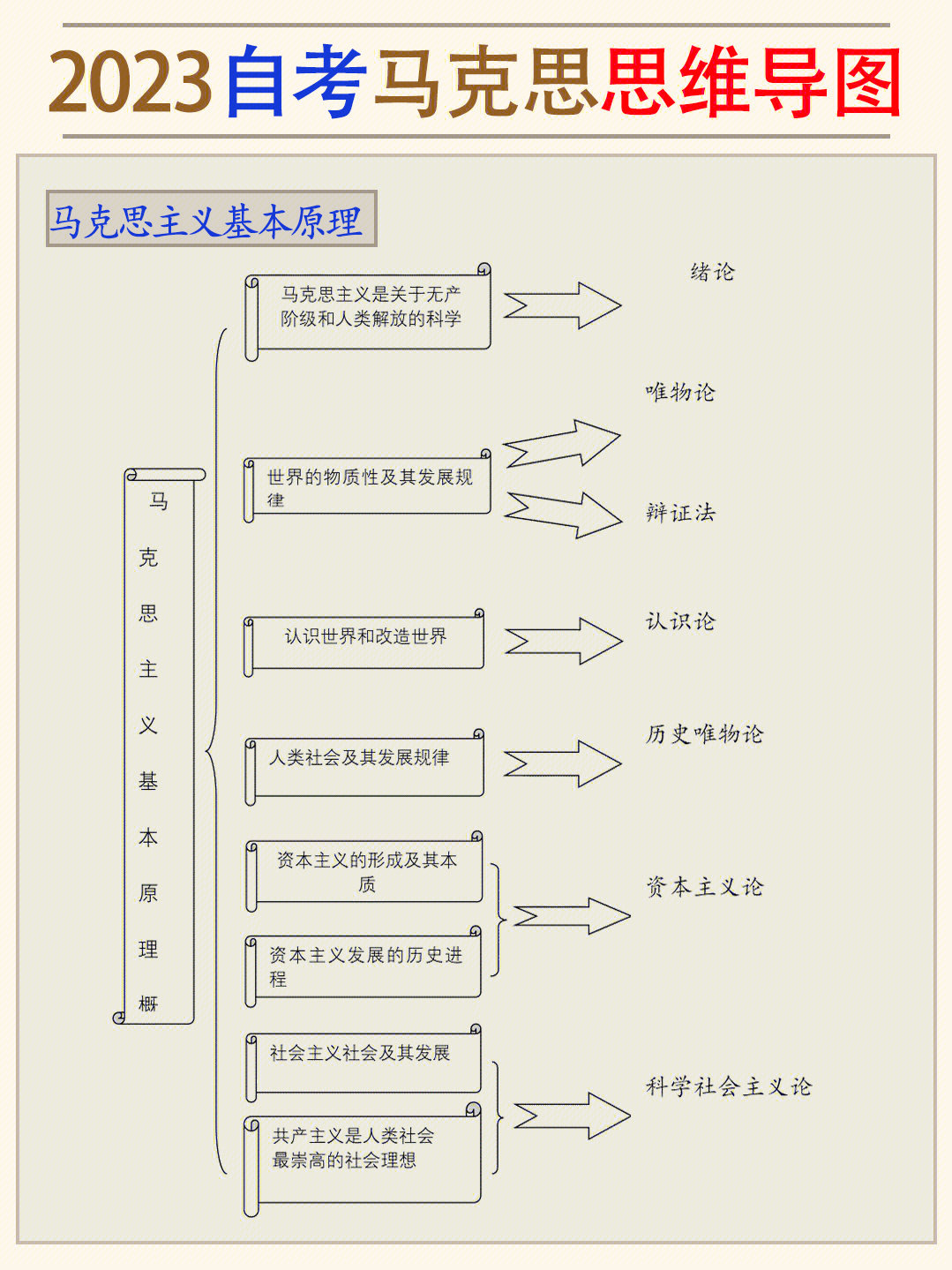 2023自考马克思思维导图7575终于等到了