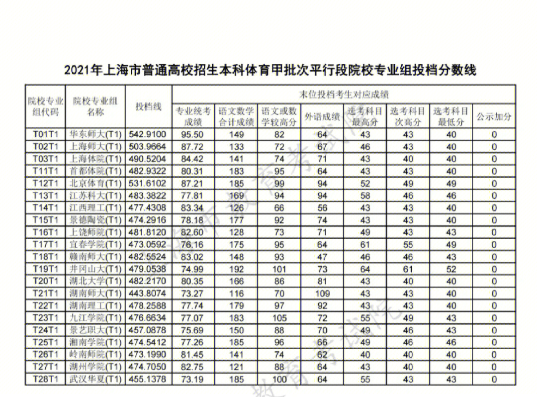 今年中考分數線寧波_寧波中考線2021_寧波中考分數線2023年公布