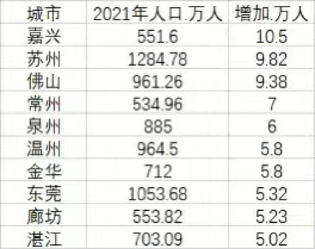 全国共有10个普通地级市常住人口增量超5万人,其中佛山常住人口增量9