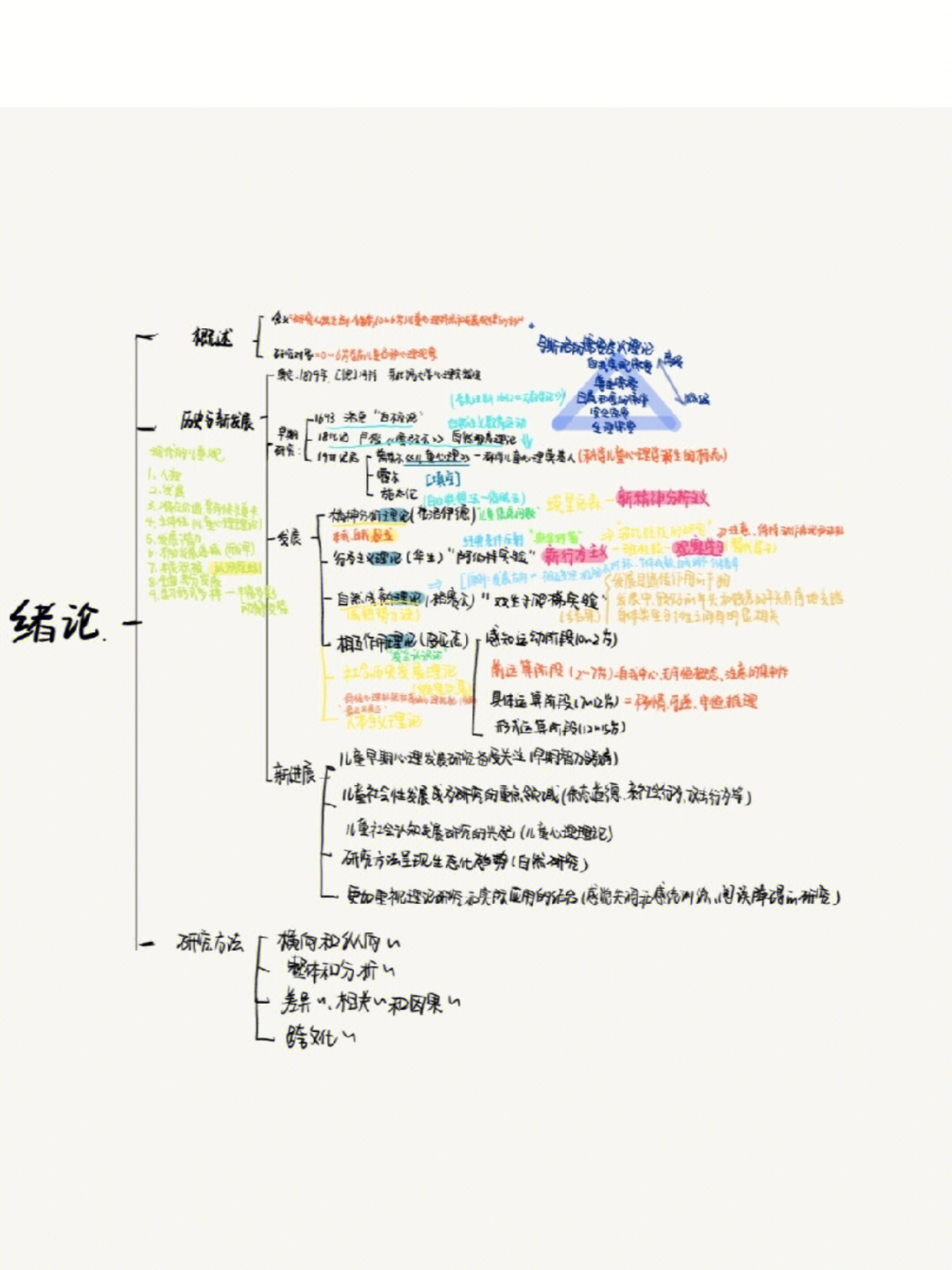 学前儿童发展心理学第二版单元图