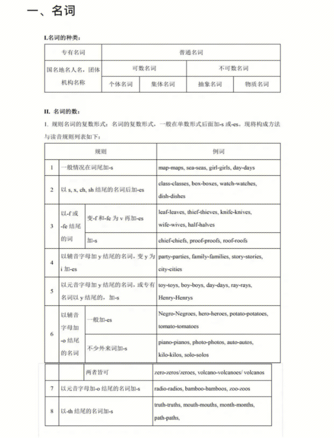 高职高考英语重点语法总结