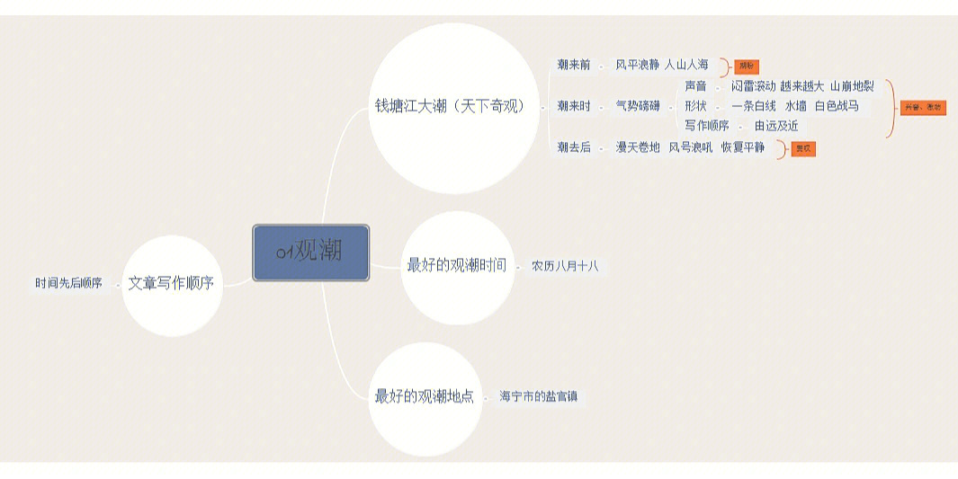 四年级语文部编版四上观潮思维导图