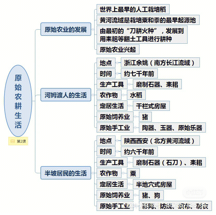 中考历史七年级上册第二单元思维导图