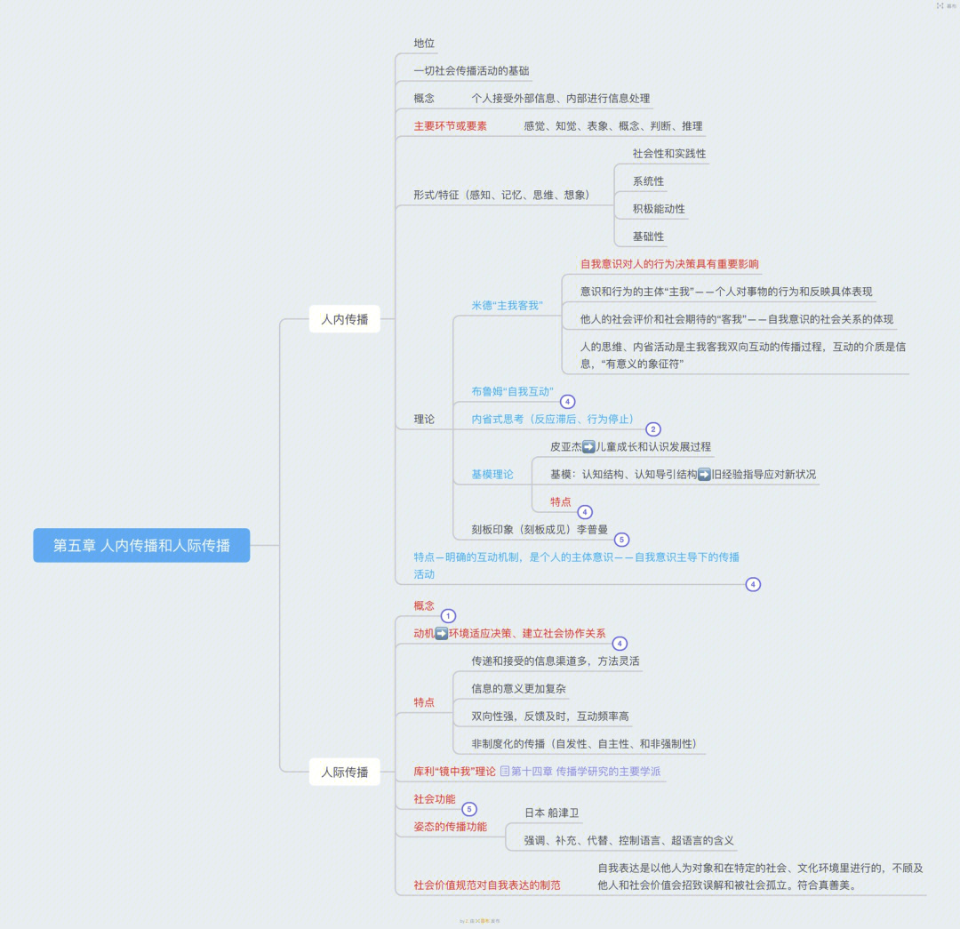 传播学教程第五章思维导图