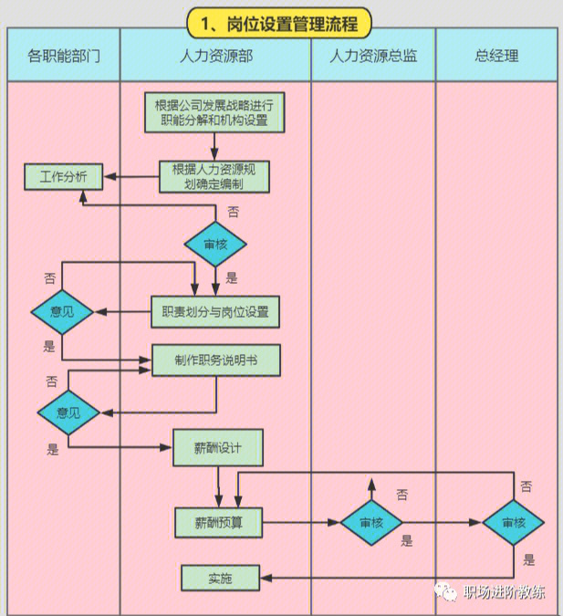 人力资源部最常用的8个工作流程图