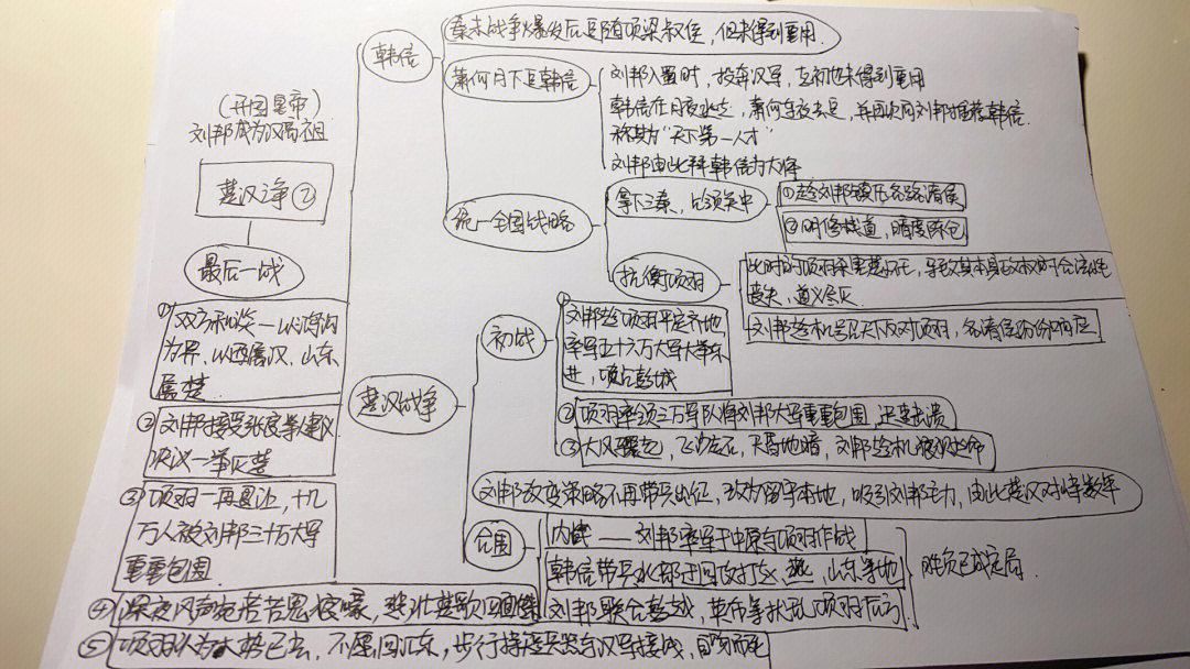 刘邦生平思维导图图片