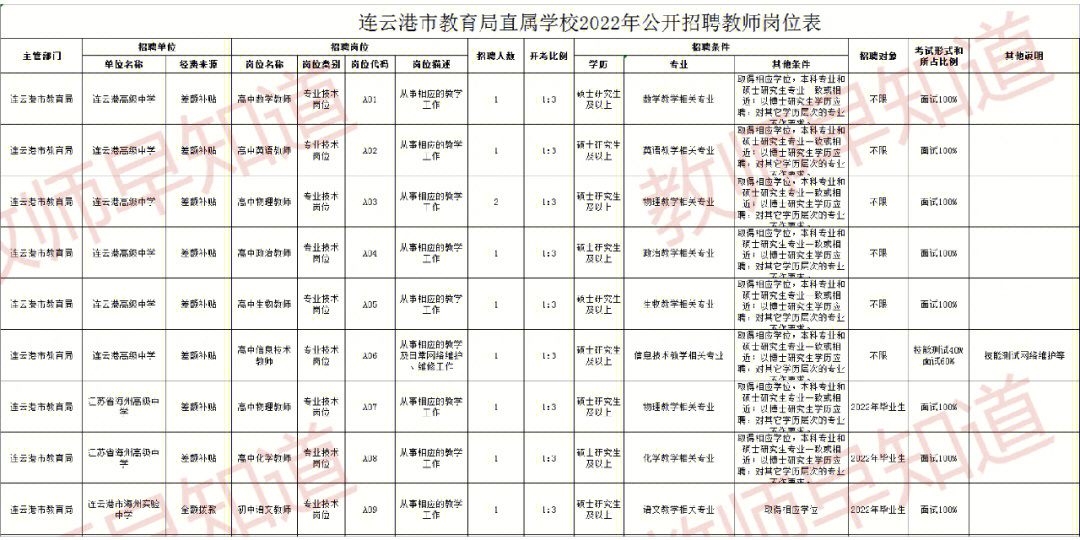 2022连云港市直属教师招聘公告教师编制