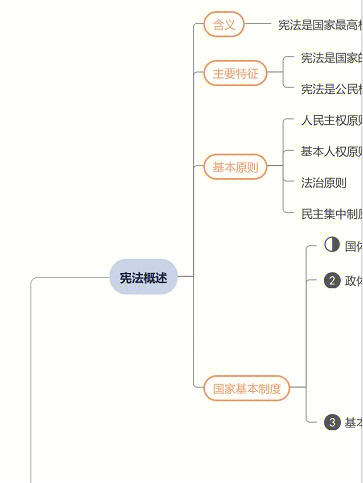 宪法作用思维导图图片