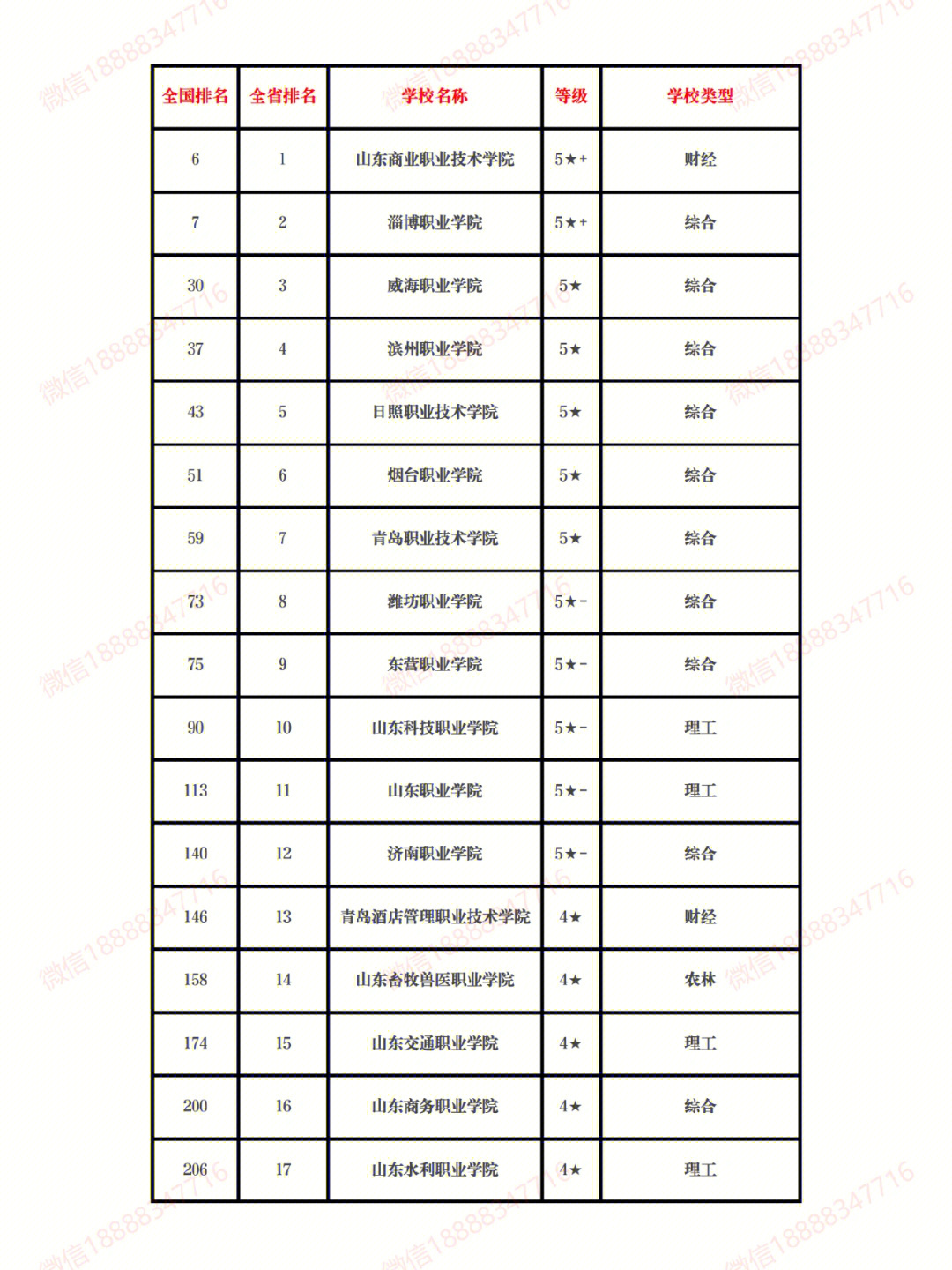 山东专科学校排名图片