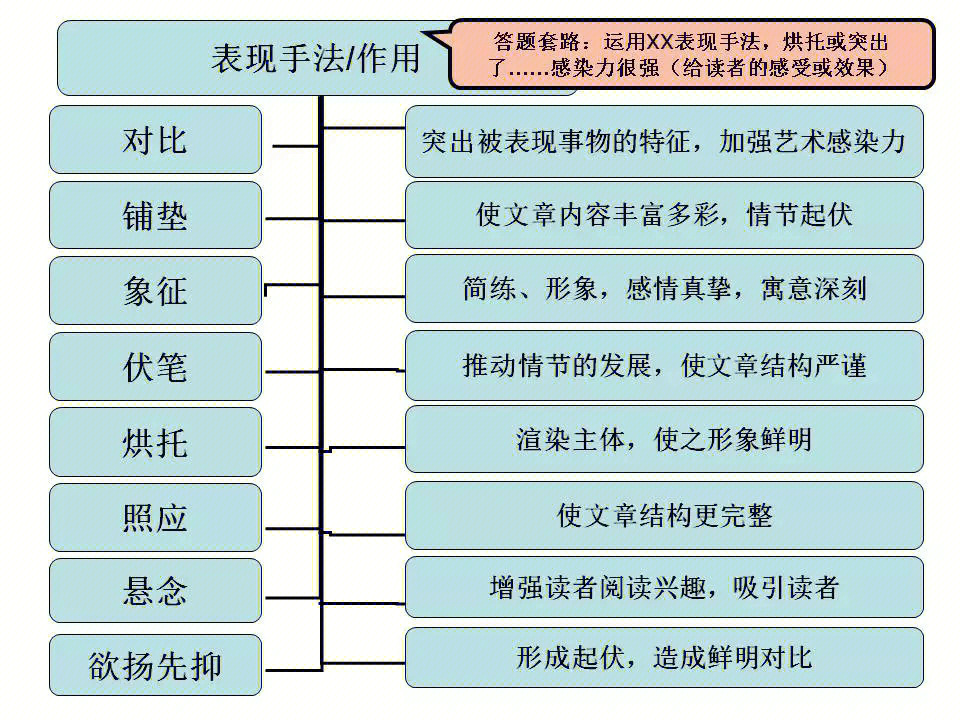 表现手法框架图图片