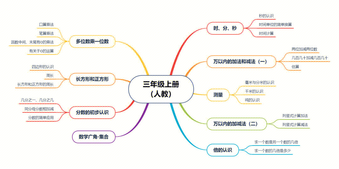 三上数学思维导图测量图片