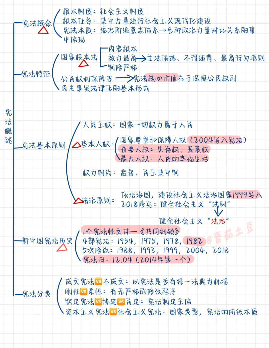 宪法作用思维导图图片