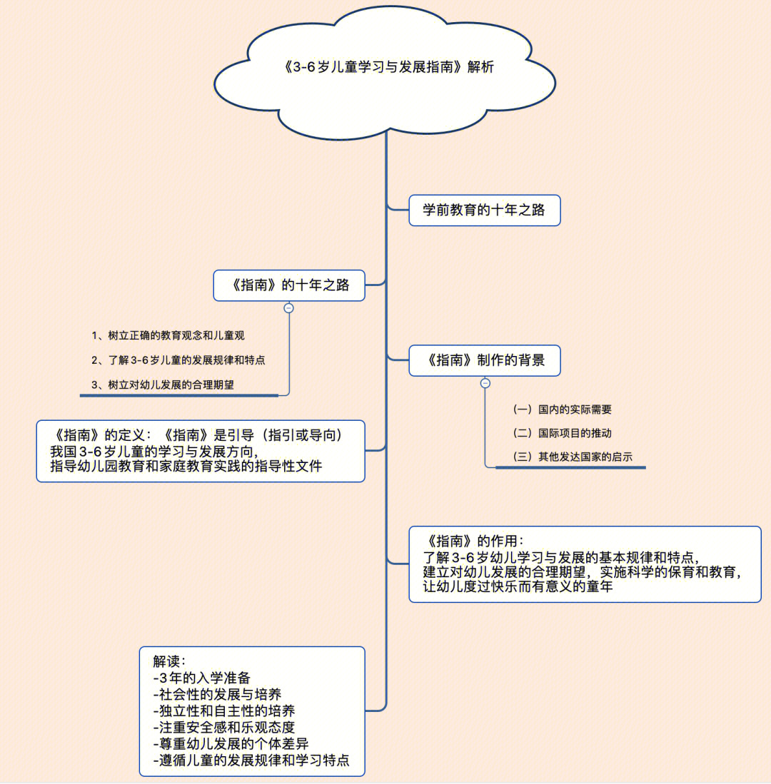 幼儿发展指南思维导图图片