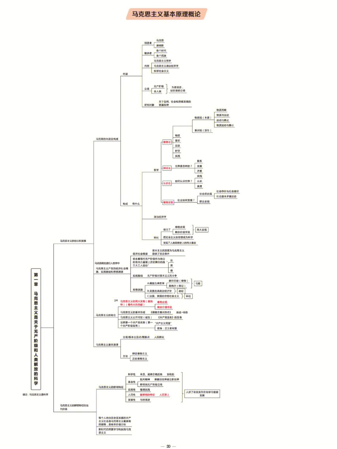 马克思主义基本原理概述思维导图汇总