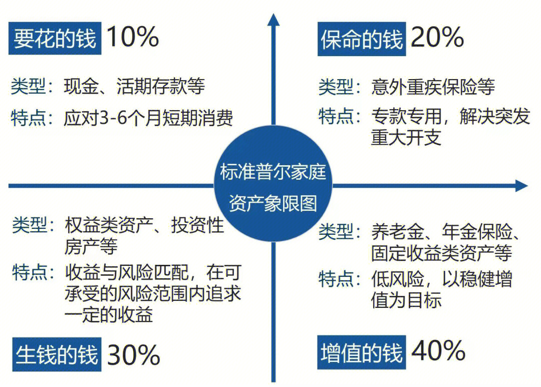 合理的家庭资产配置图图片