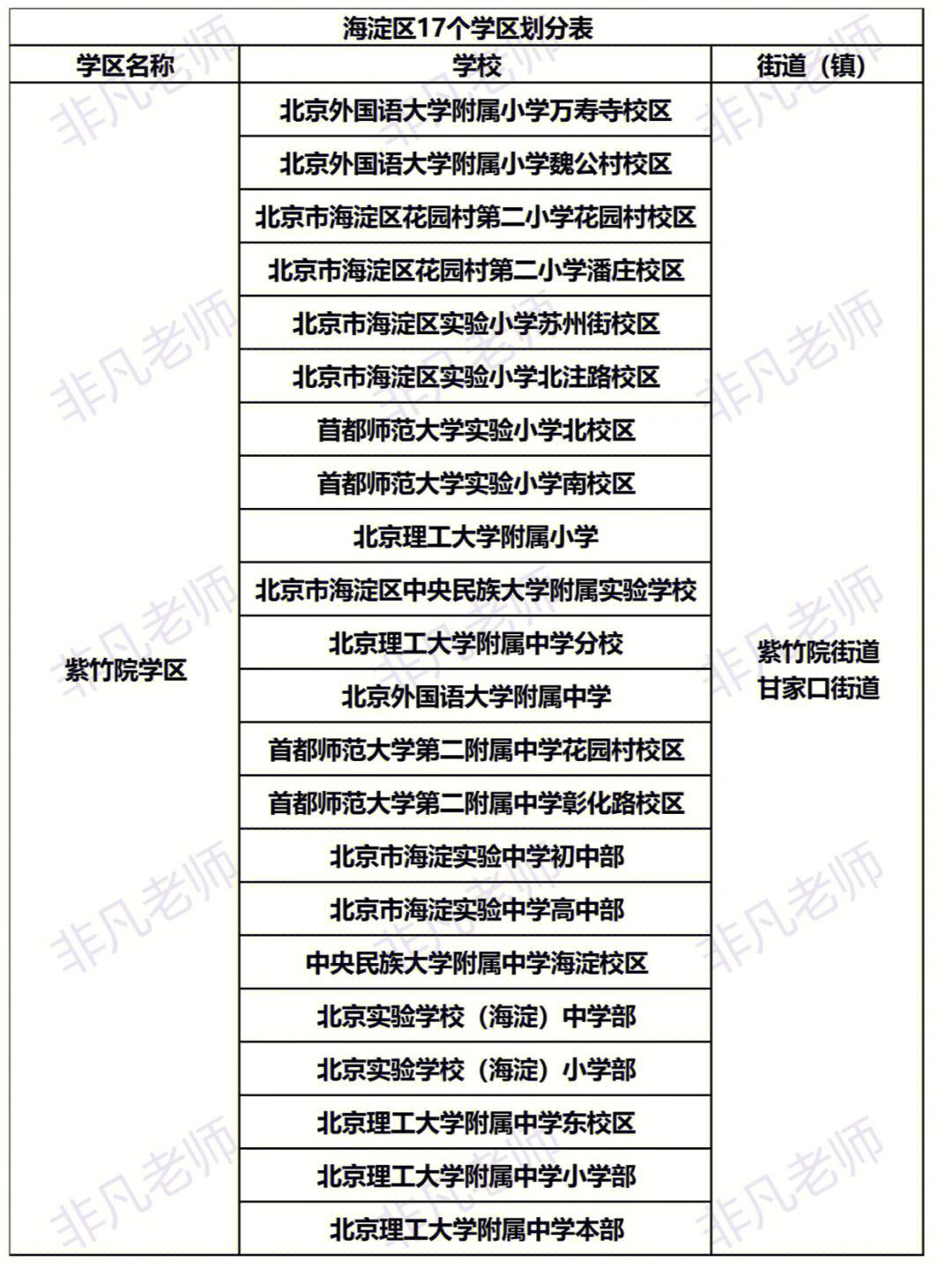 2022年海淀区17个学区划分表来了家长速看