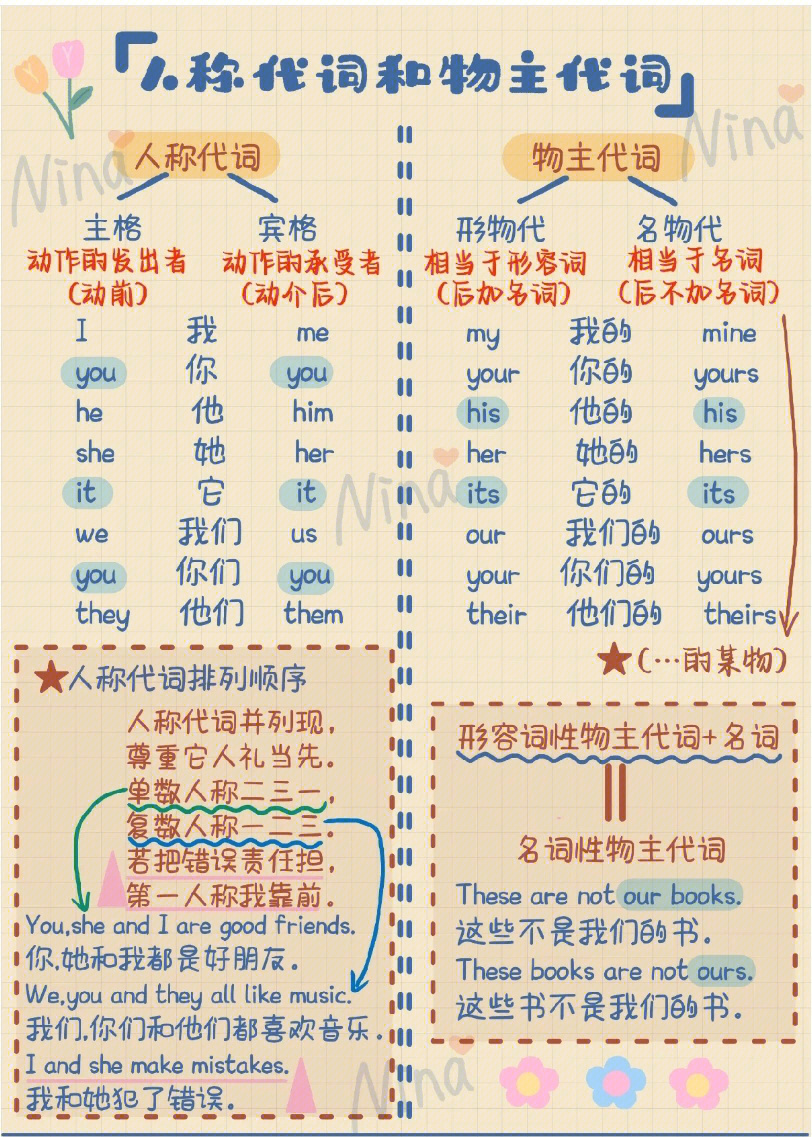 人称代词思维导图初一图片