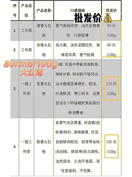 武夷大红袍价格一览表图片