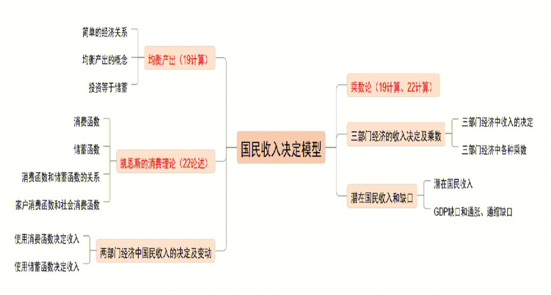 高鸿业宏观经济学知识点思维导图