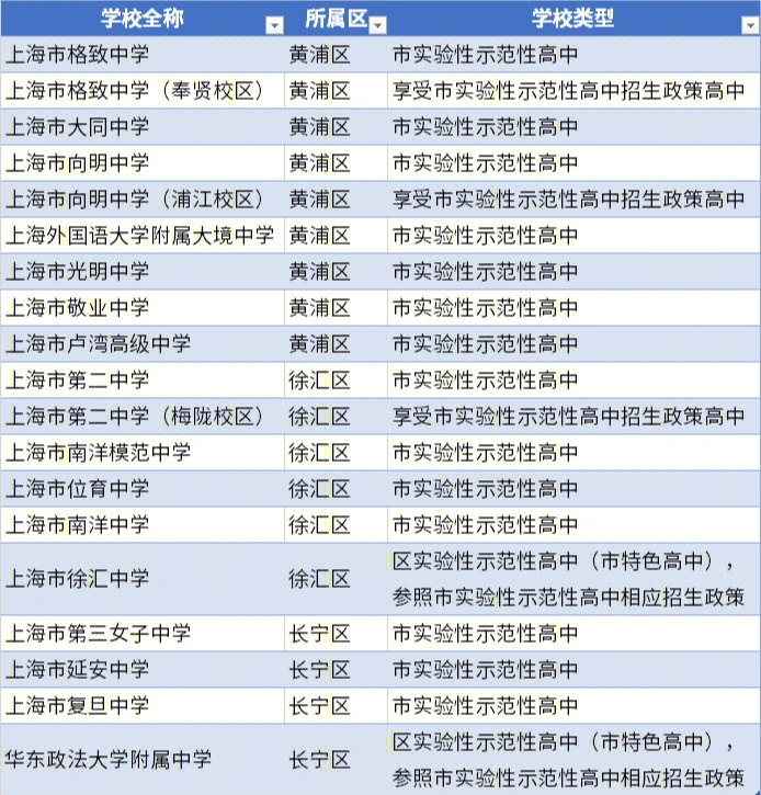 上海师大附中,市二中学,南洋模范中学,市三女中,延安中学,市西中学