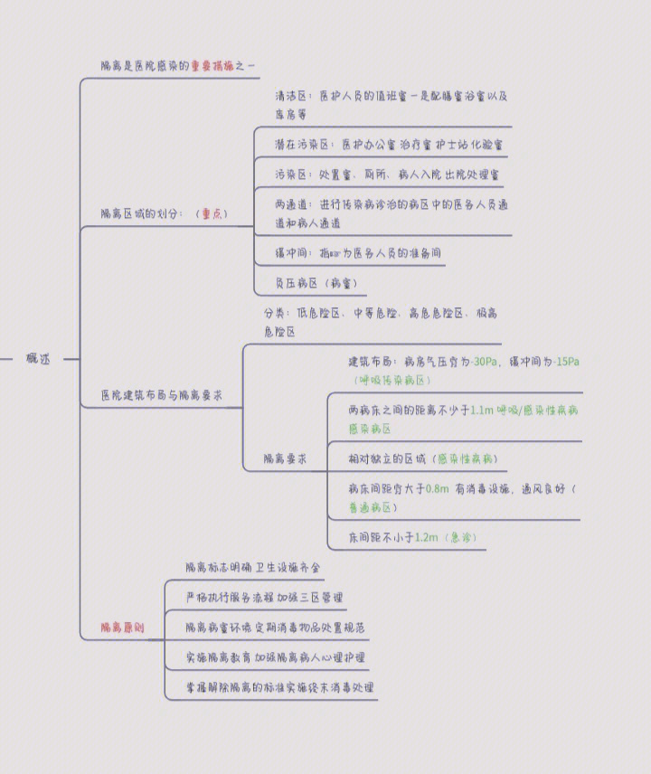 基护无菌技术思维导图图片