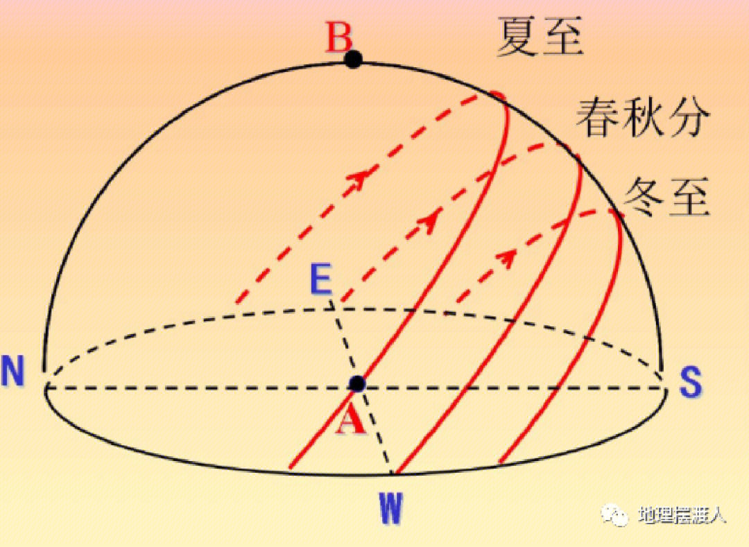 北纬30度太阳视运动图图片