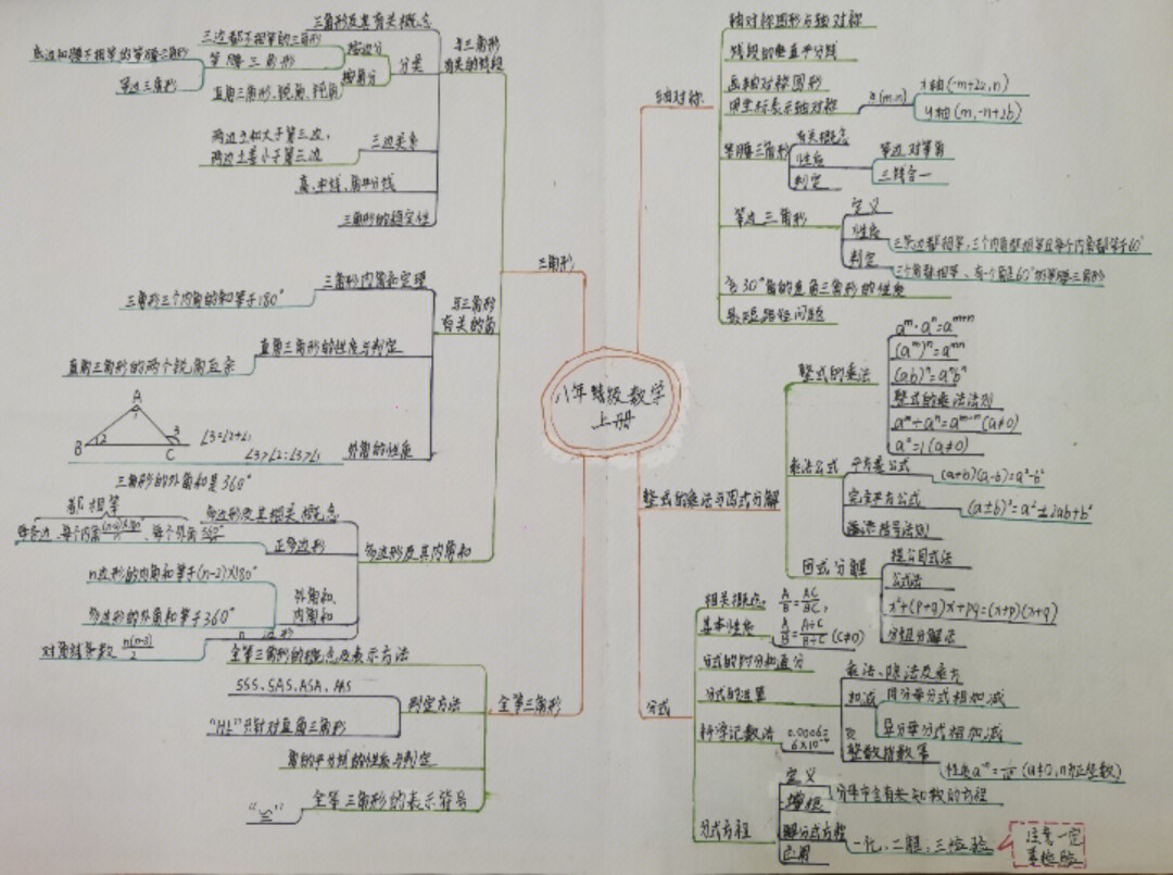 八年级上册人教版数学思维导图