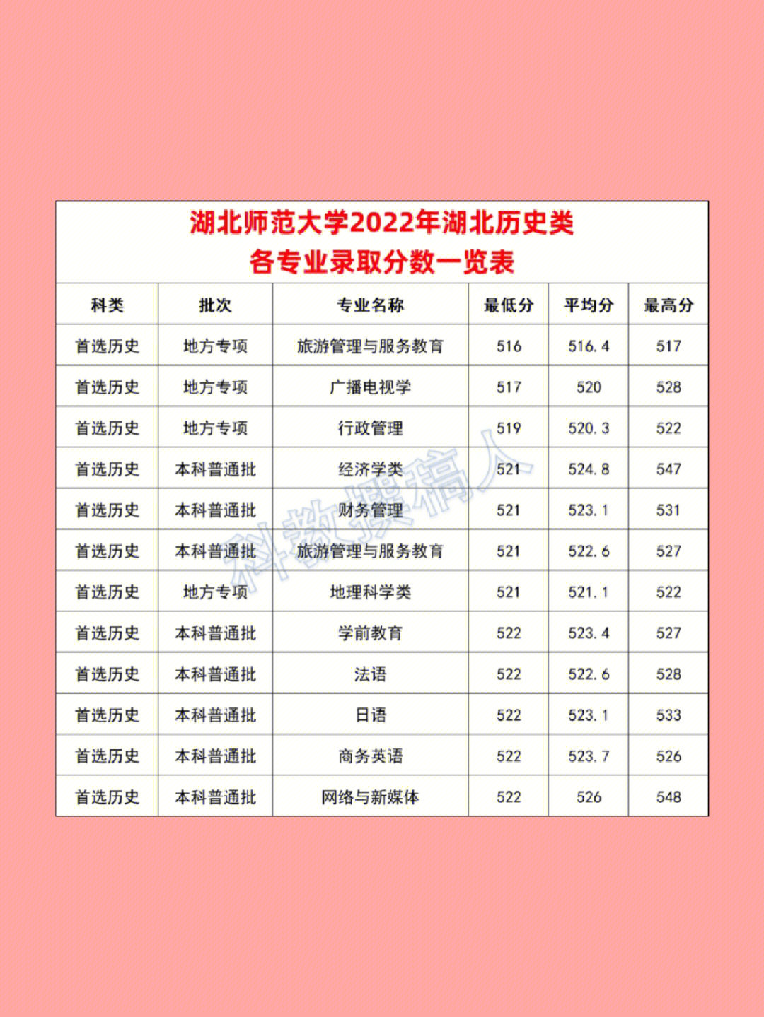 湖北师范大学2022年湖北各专业录取分数线