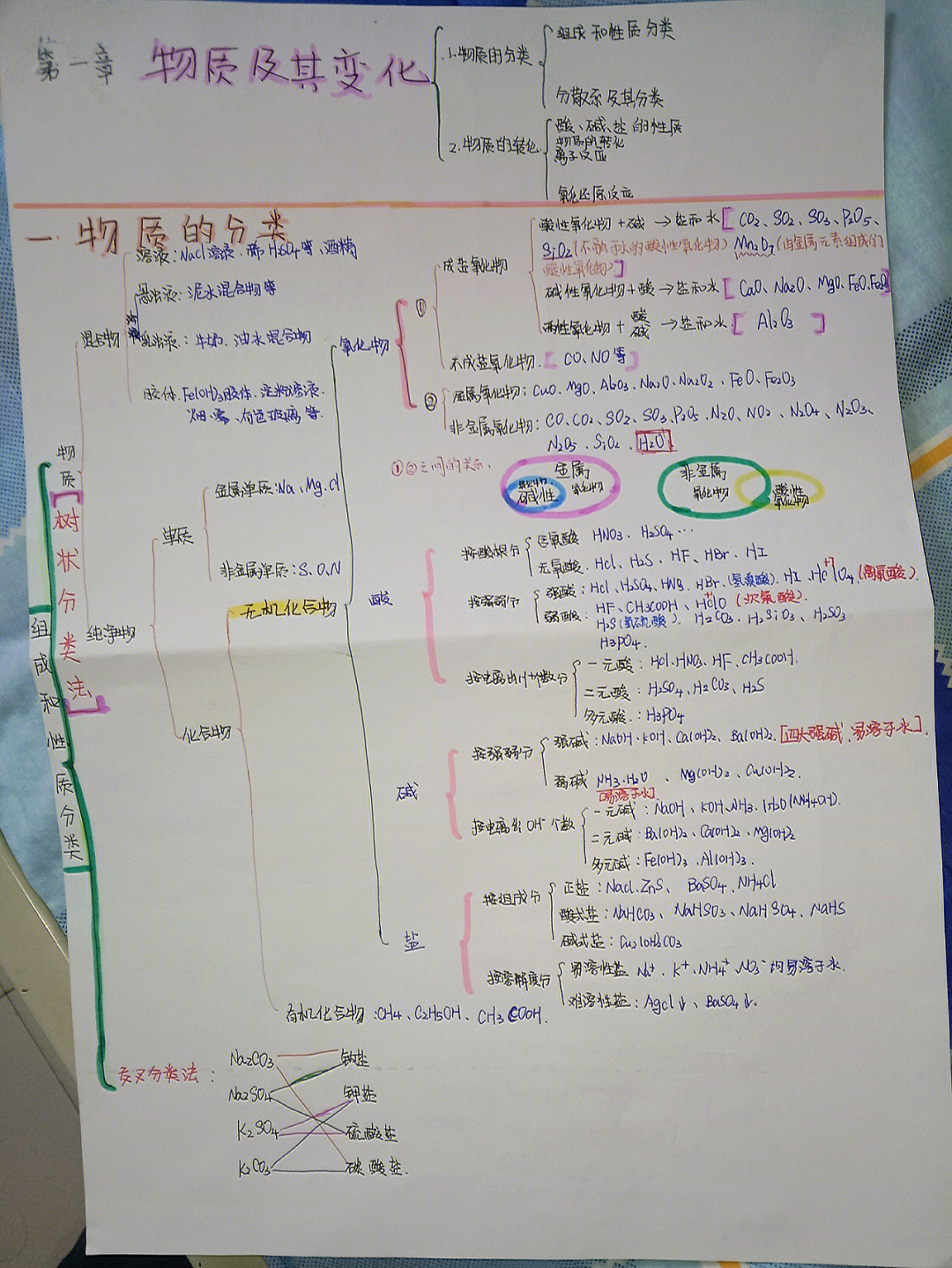 化学思维导图第一单元图片