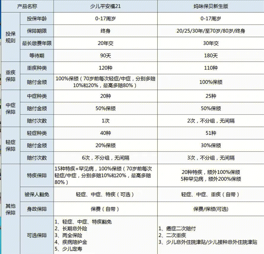 妈咪保贝新生版vs少儿平安福