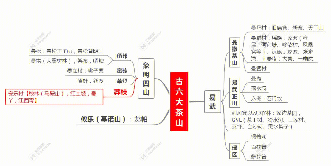 茶山名:莽枝汉语释名:(诸葛亮)埋铜(莽)之地地理位置:革登茶山西南,与