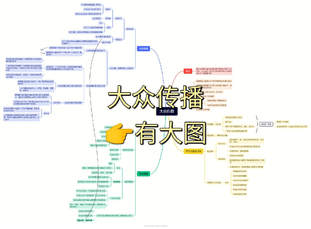 传播学教程第766章思维导图