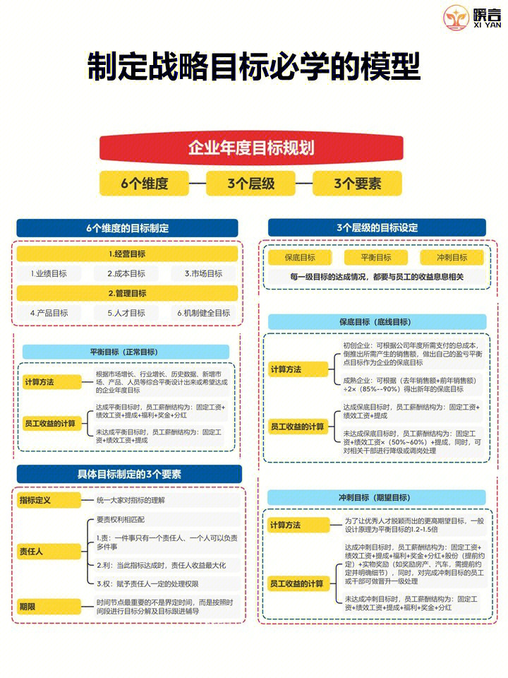 一,6个维度的目标制定企业的年度目标,不能单单只有业绩目标,制定年度