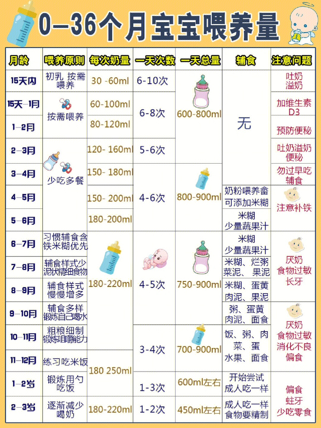 婴儿牛奶量标准表图图片