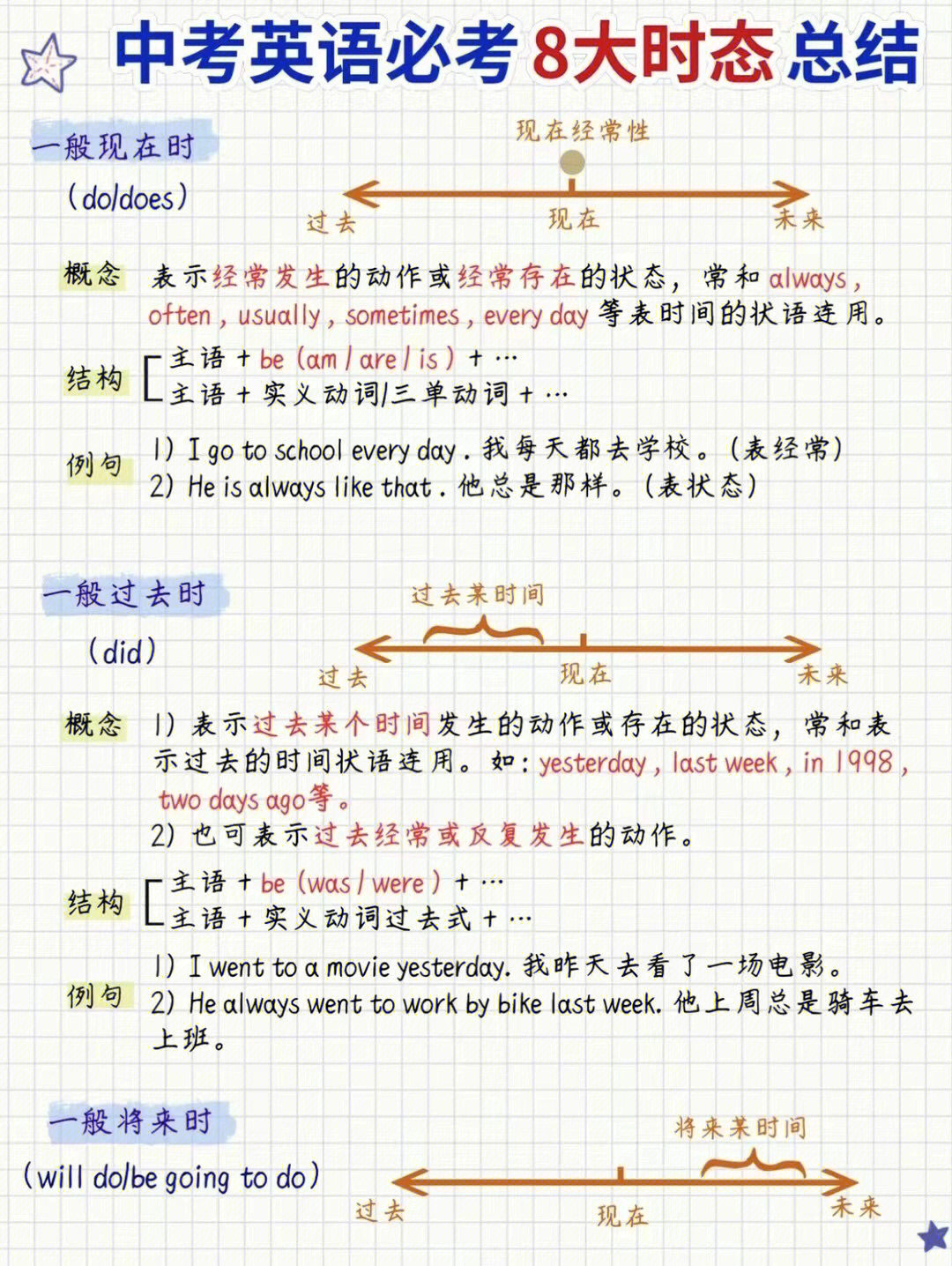 八大时态思维导图高清图片