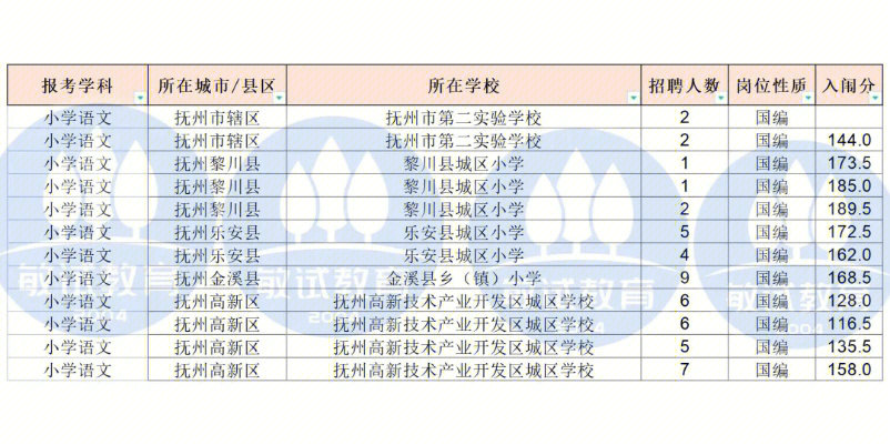 江西考编小学岗位入闱分抚州