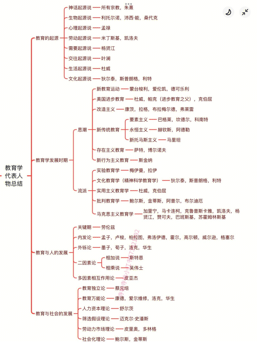 教育学人物归纳图图片