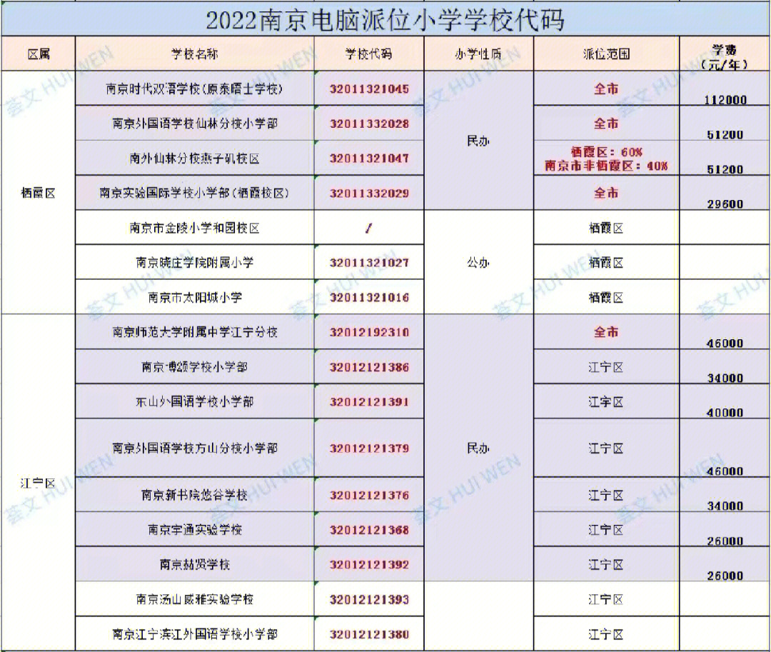 2022南京小学电脑派位学校编码及学费