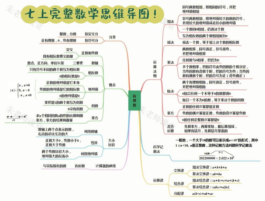 初中数学七年级上学期完整思维导图