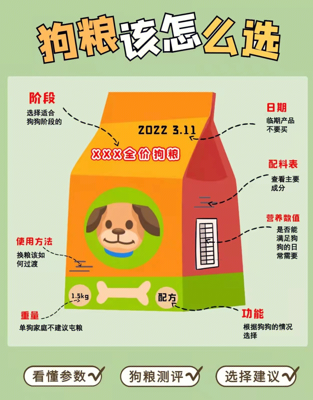 自制狗粮配料表图片