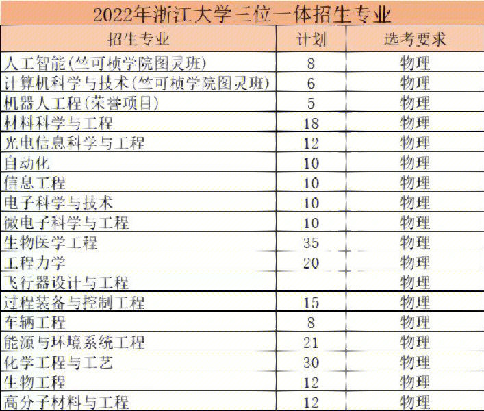 2022年浙江大学三位一体招生专业分析汇总