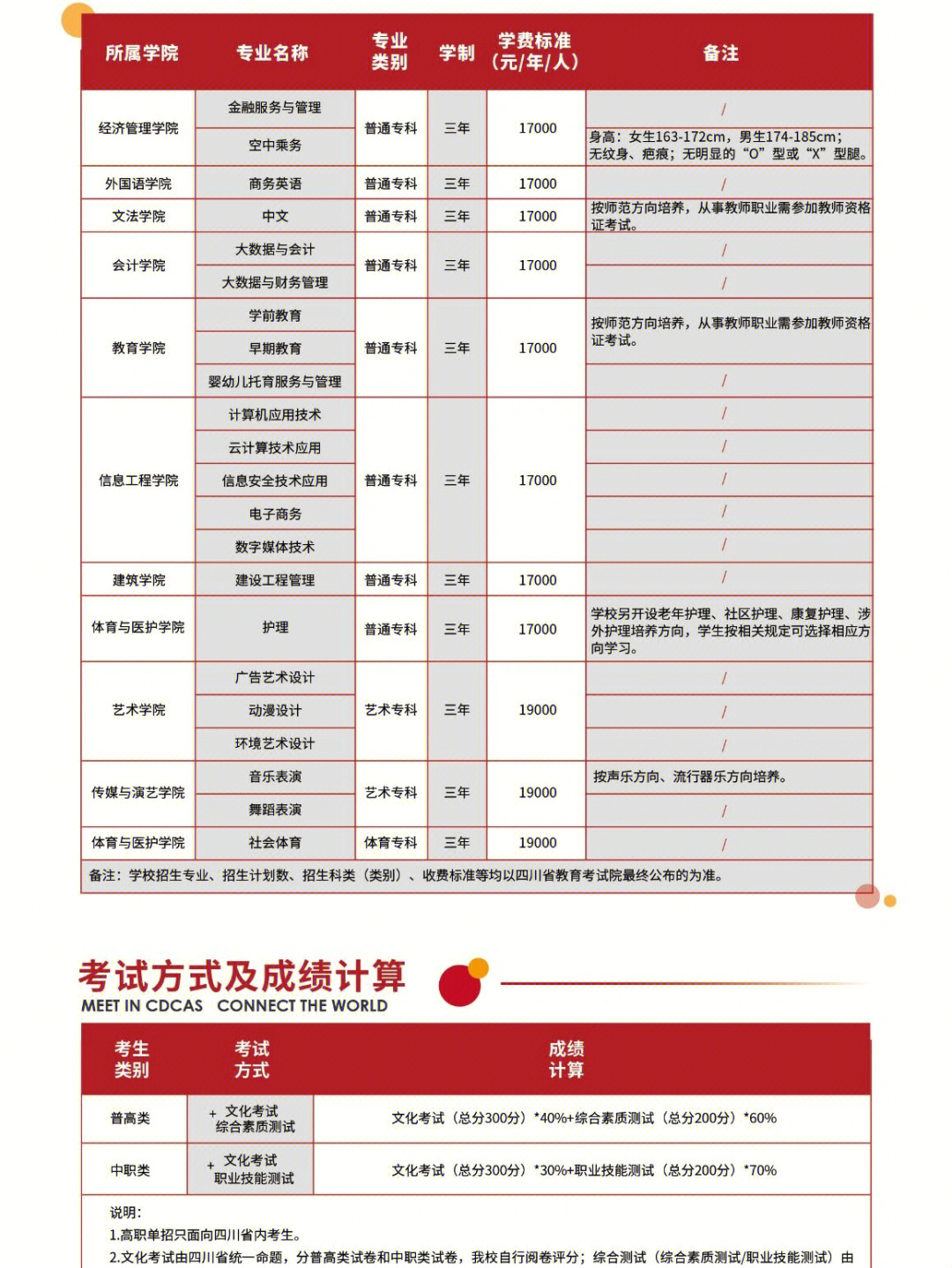 四川单招有没有报考成都文理学院的学弟学妹们