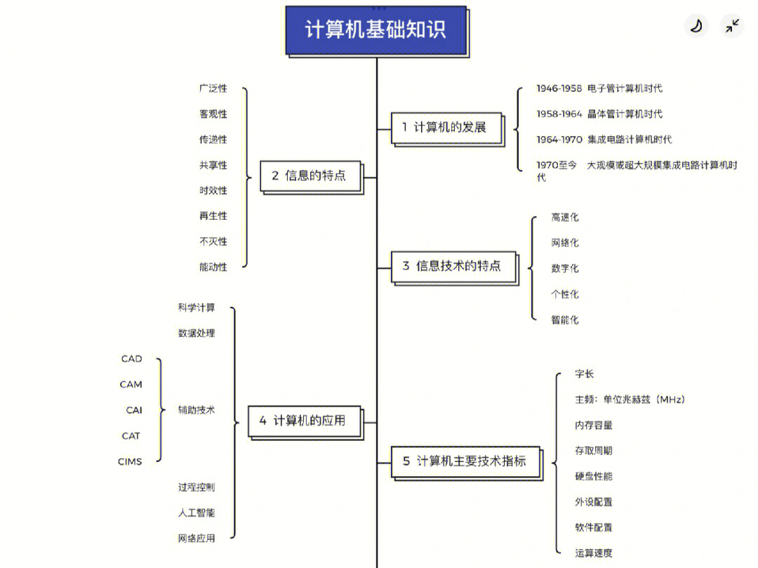 分享事业编计算机专技思维导图1