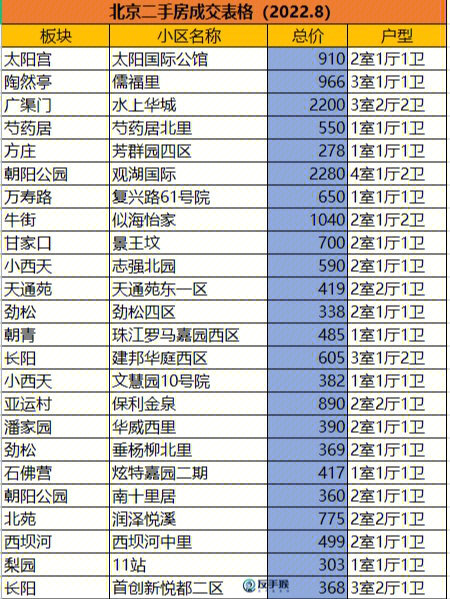 近1个月,北京二手房小区成交榜单出炉!